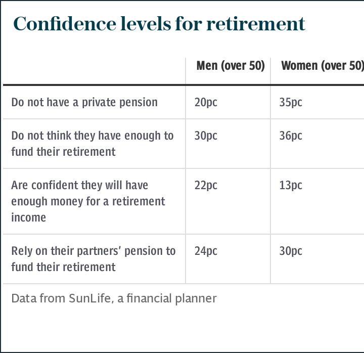 Confidence levels for retirement