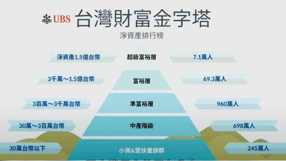 UBS日前公布台灣財富金字塔。（圖／翻攝自Emmy追劇時間臉書）