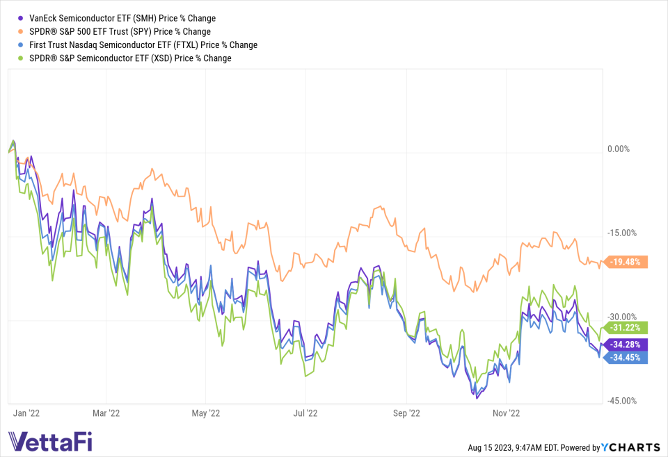 semiconductor ETFs returns