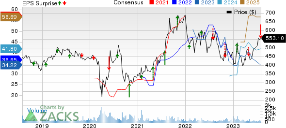 Credit Acceptance Corporation Price, Consensus and EPS Surprise