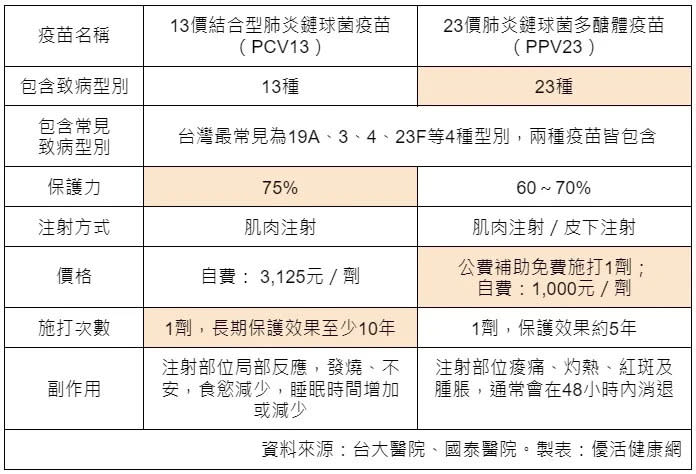 PCV13、PPV23怎麼選？