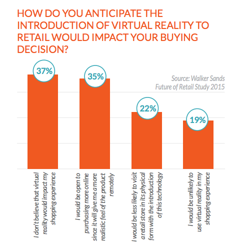 Data shows that consumers want to shop with the help of virtual-reality systems like Oculus.