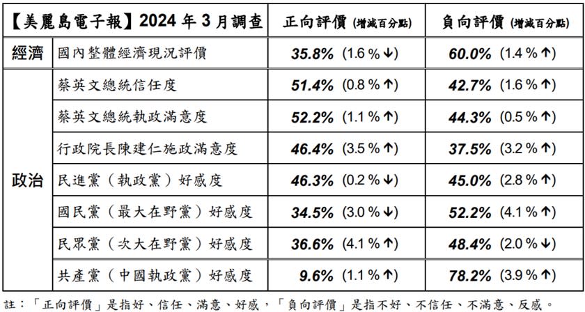 《美麗島電子報》3月國政民調。（圖／翻攝自美麗島電子報官網）