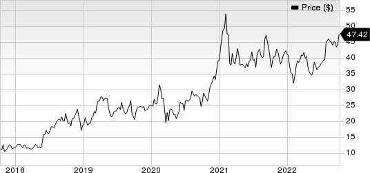 Iridium Communications Inc Price