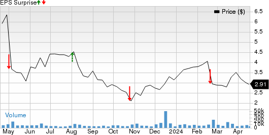 Community Health Systems, Inc. Price and EPS Surprise