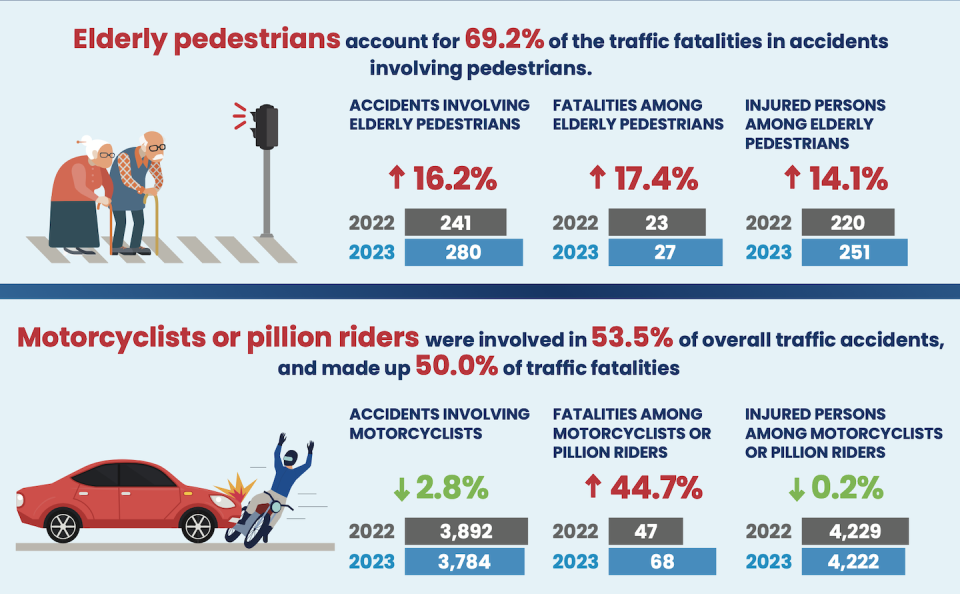 2023 statistics on traffic accidents involving elderly pedestrians and motorcyclists or pillion riders in Singapore (Photo: SPF)