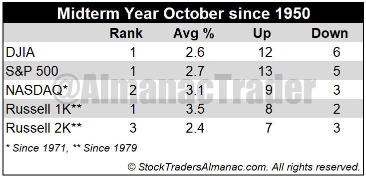 資料來源：StockTraderAlmanac