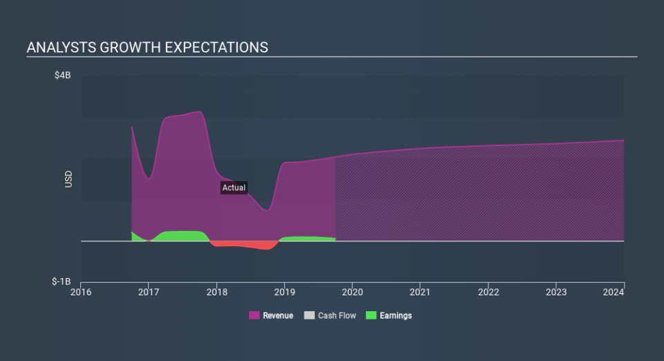 NasdaqGS:BGCP Past and Future Earnings, January 6th 2020