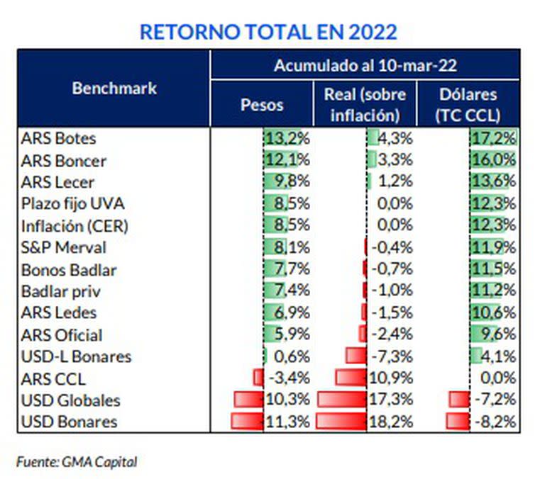 Retorno en 2022, según gráfico de GMA Capital