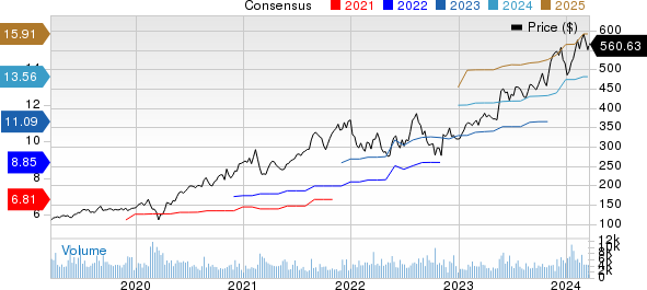 Synopsys, Inc. Price and Consensus