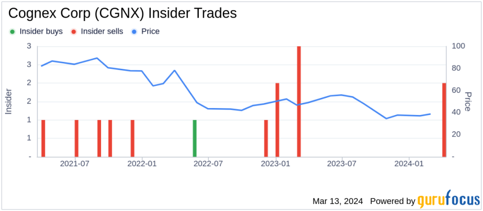 Insider Selling: Cognex, Inc. (CGNX) Chief Technology Officer Jorg Küchen sold 5,331 shares.