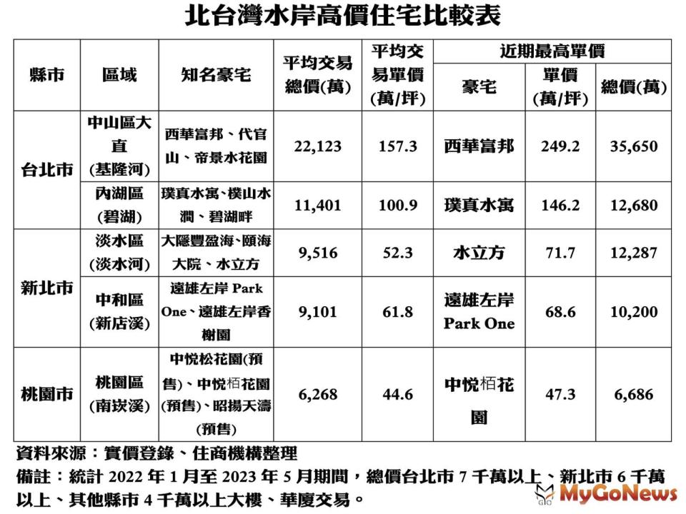 ▲北台灣水岸高價住宅比較表