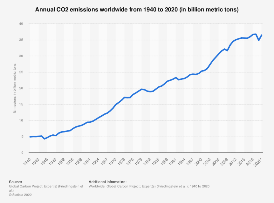 Statistic: Annual CO2 emissions worldwide from 1940 to 2020 (in billion metric tons) | Statista