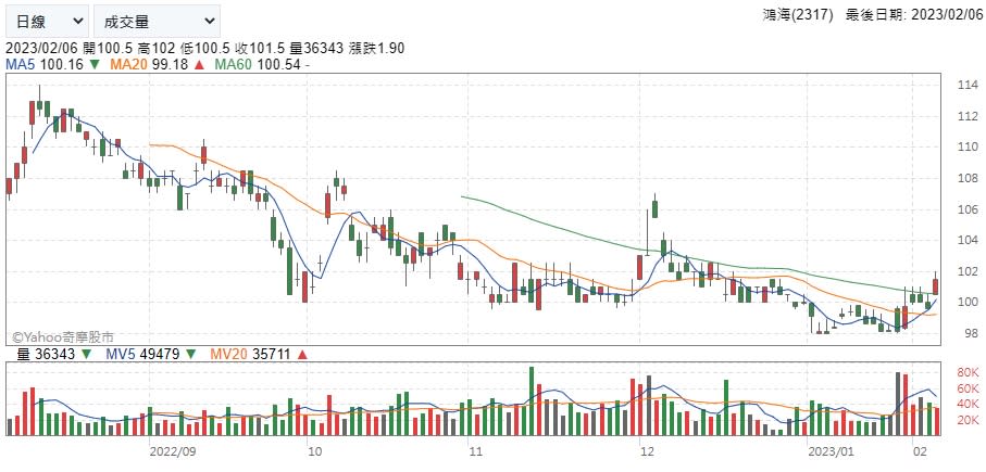 鴻海走勢重返季線與百元關卡。圖 / yahoo奇摩股市。