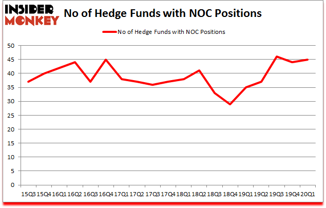 Is NOC A Good Stock To Buy?