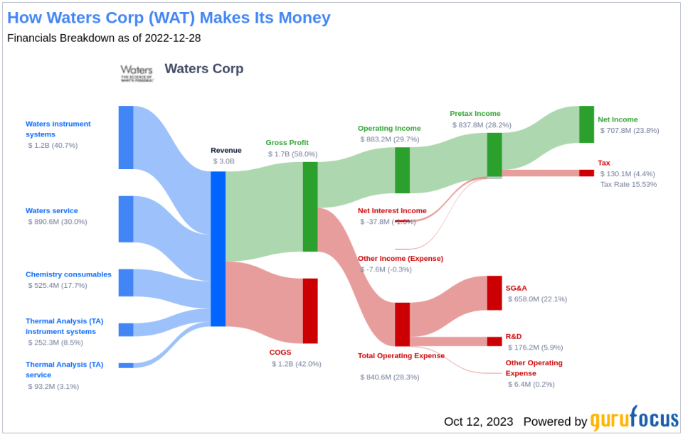 Unveiling Waters (WAT)'s Value: Is It Really Priced Right? A Comprehensive Guide