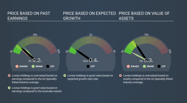 What Does Lovisa Holdings Limited's (ASX:LOV) Share Price Indicate?