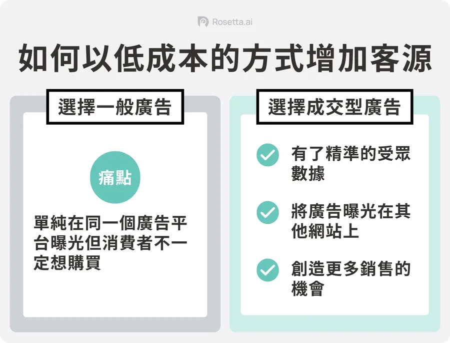 Rosetta.ai_一般廣告vs成交型廣告 圖/Rosetta.ai 提供