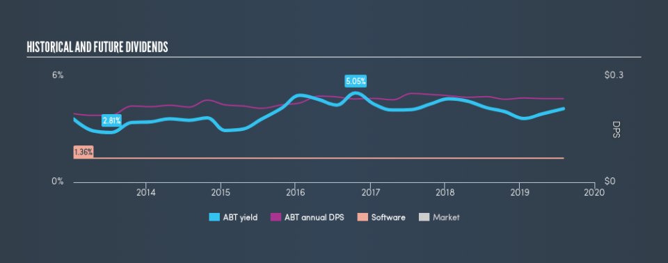 TSX:ABT Historical Dividend Yield, August 2nd 2019