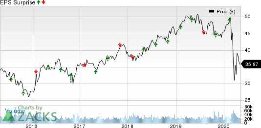 Exelon Corporation Price and EPS Surprise