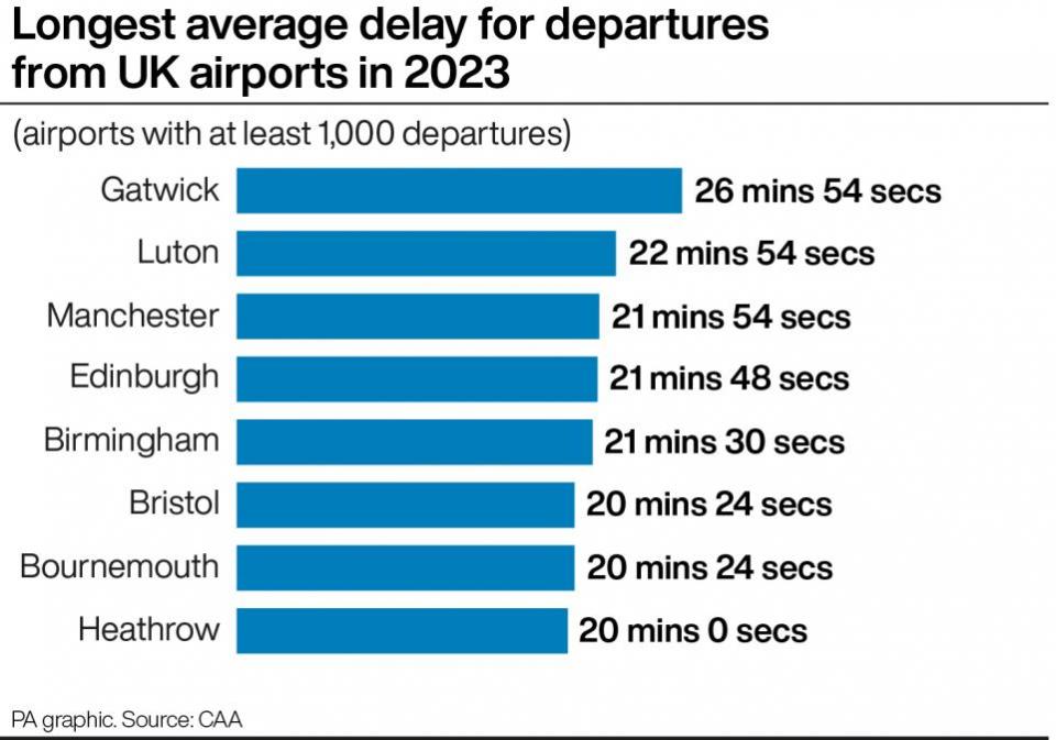 The Argus: A chart showing the longest average delay for departures in 2023