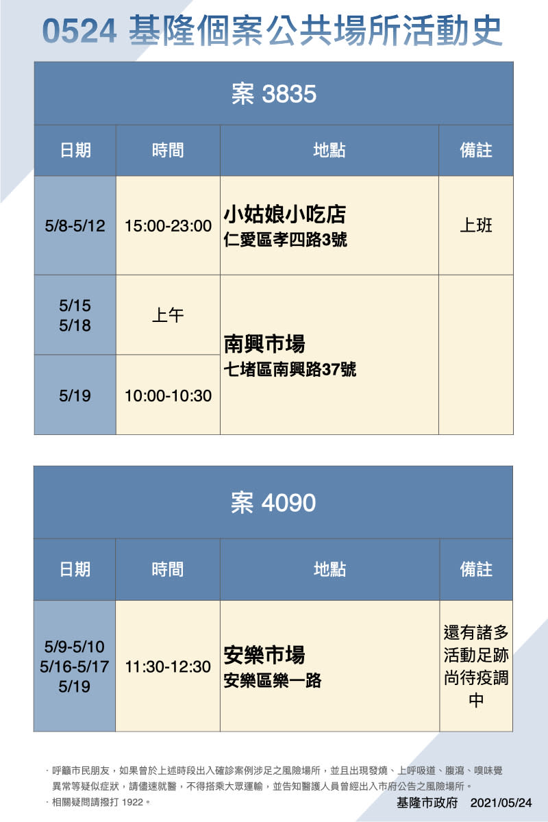 基隆市確診個案活動足跡。（圖／基隆市政府提供）