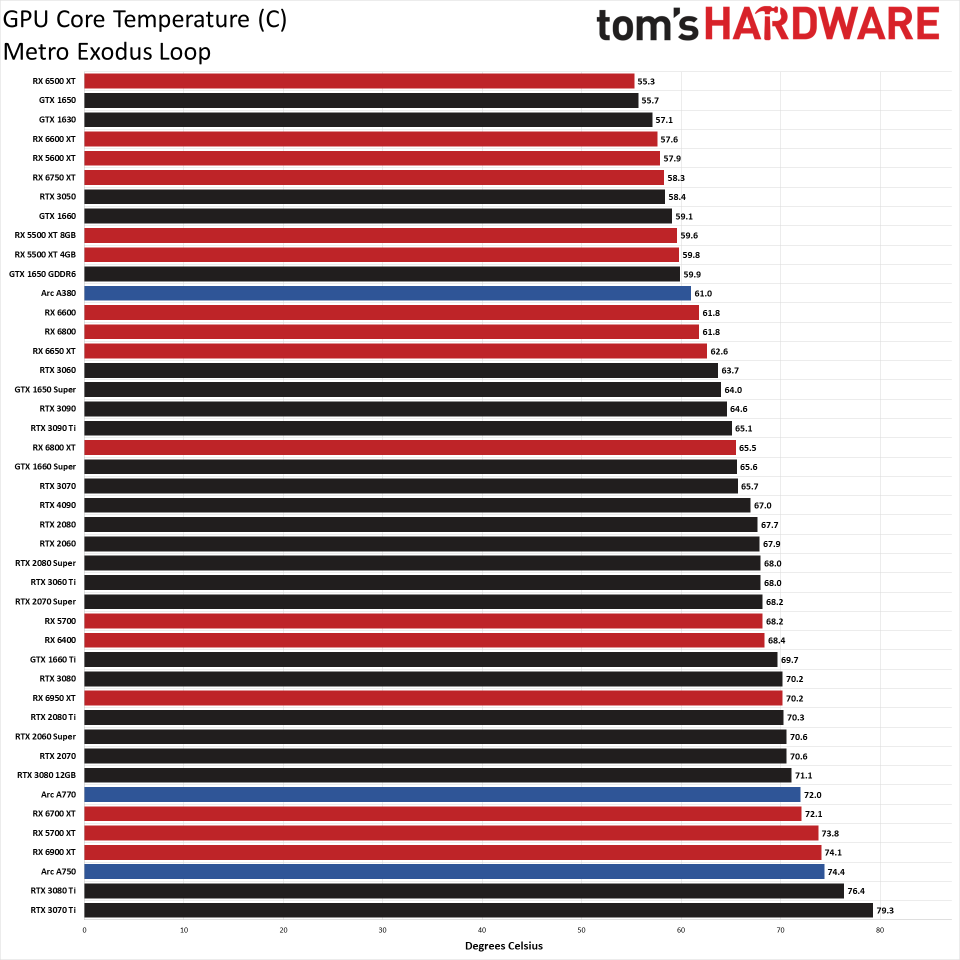 GPU benchmarks hierarchy power, temps, clocks, and fan speed performance charts