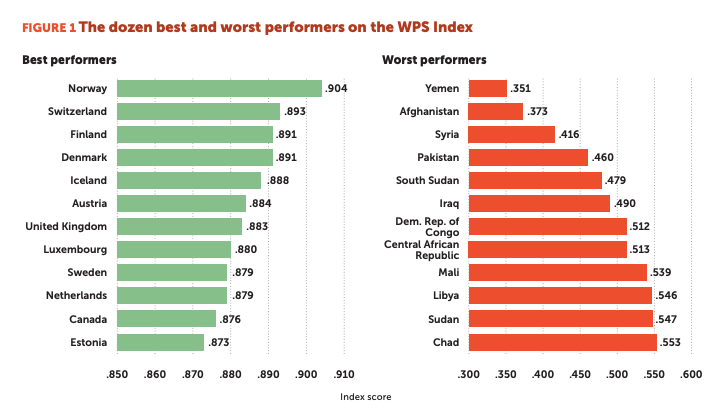 The dozen best and worst performers on the WPS Index.