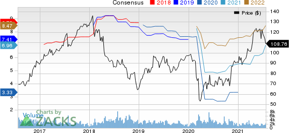 ManpowerGroup Inc. Price and Consensus