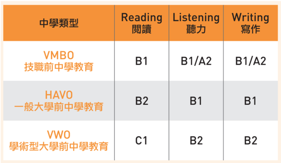 荷蘭中學教育中，英文測驗的標準。圖／作者整理自 Language Learning beyond English in the Netherlands；換日線季刊團隊　繪製