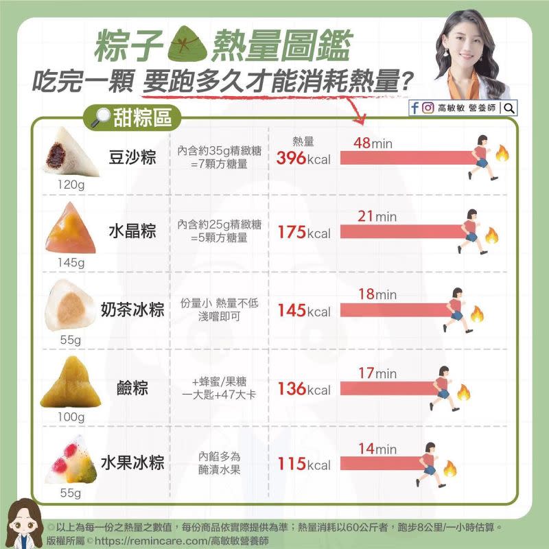 ▲高敏敏曝光甜粽熱量排行。（圖／高敏敏營養師授權提供）