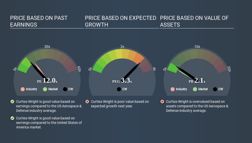 NYSE:CW Price Estimation Relative to Market April 2nd 2020