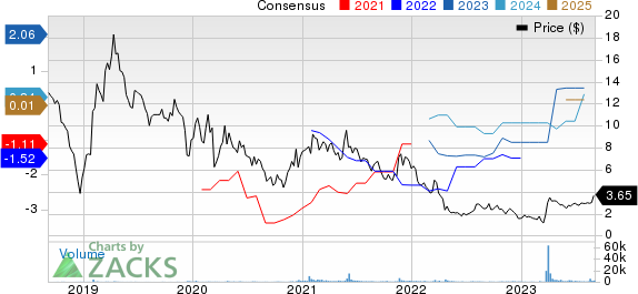 SCYNEXIS, Inc. Price and Consensus