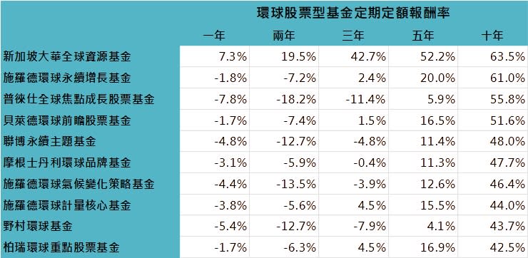 資料來源：Lipper，「鉅亨買基金」整理，資料日期：2022/12/31，*績效統一以美元計算。此資料僅為歷史數據模擬回測，不為未來投資獲利之保證，在不同指數走勢、比重與期間下，可能得到不同數據結果。投資人因不同時間進場，將有不同之投資績效，過去之績效亦不代表未來績效之保證。