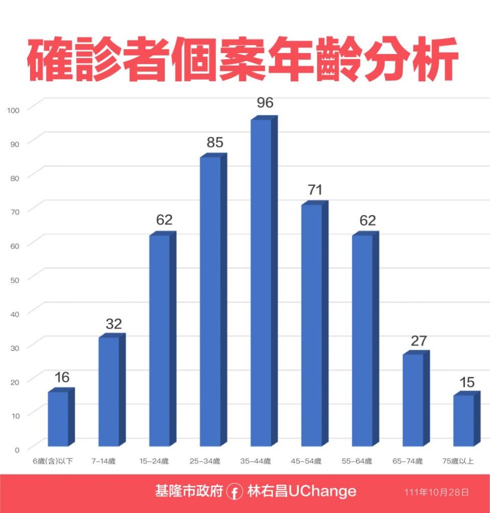 基隆巿28日確診者個案年齡分析。(基隆巿政府提供)