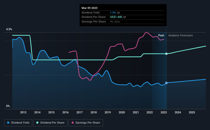 historic-dividend