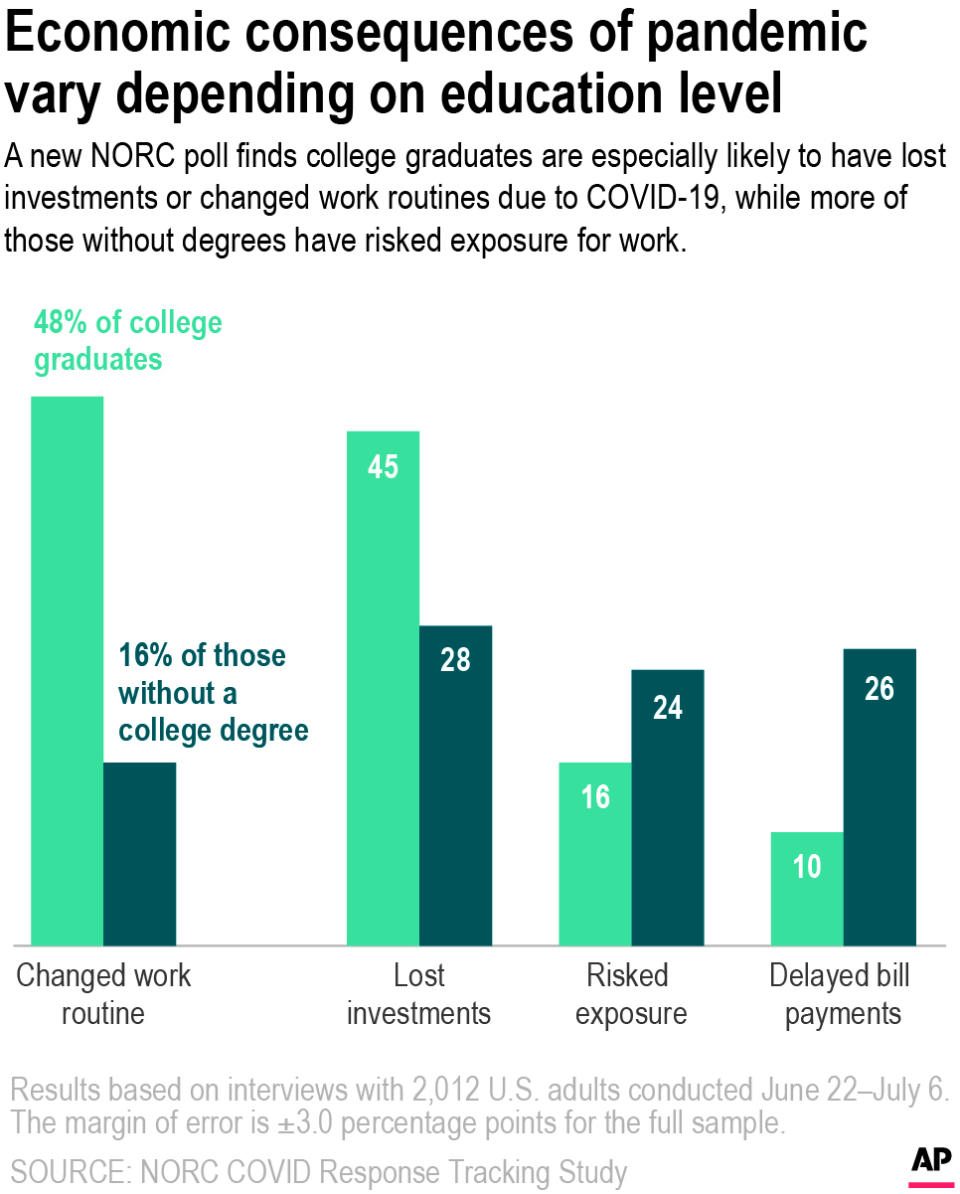 A recent poll conducted by the National Science Foundation and NORC found that while college graduates are more likely than those without a college degree to report lost investments and an adjusted work routine in response to the pandemic, those without a college degree are more likely to report having risked exposure to coronavirus and delayed bill payments.