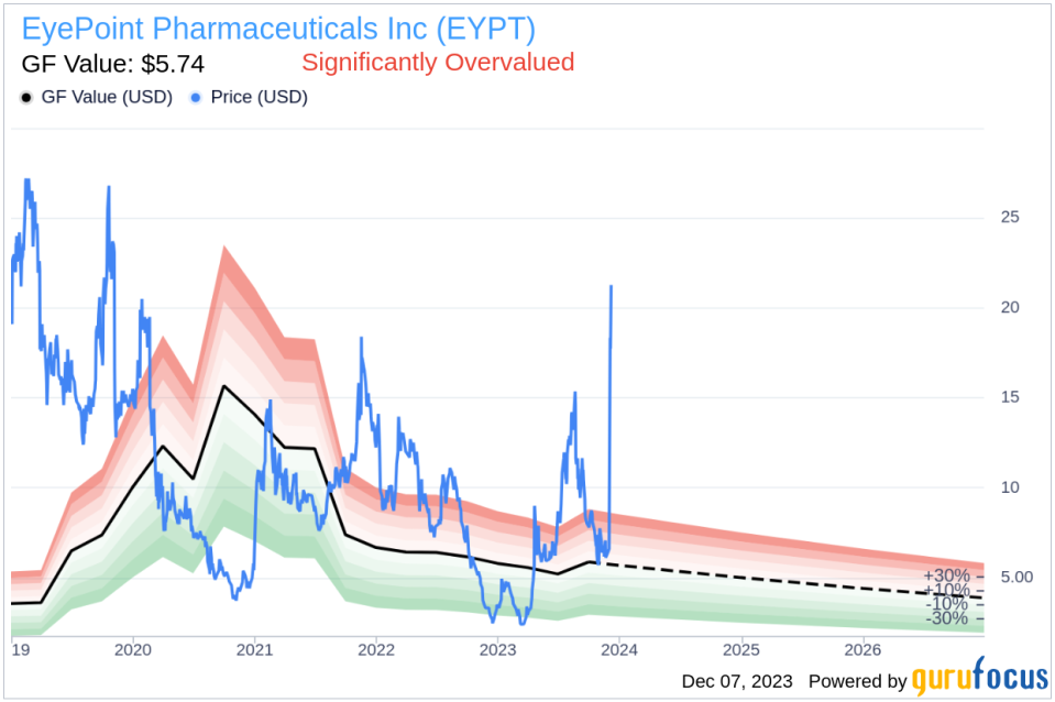 Insider Sell Alert: Chief Corp Dev. & Strat. Officer Michael Pine Sells 45,000 Shares of EyePoint Pharmaceuticals Inc (EYPT)