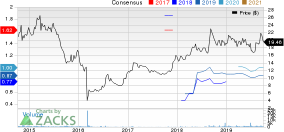 Hanger Inc. Price and Consensus