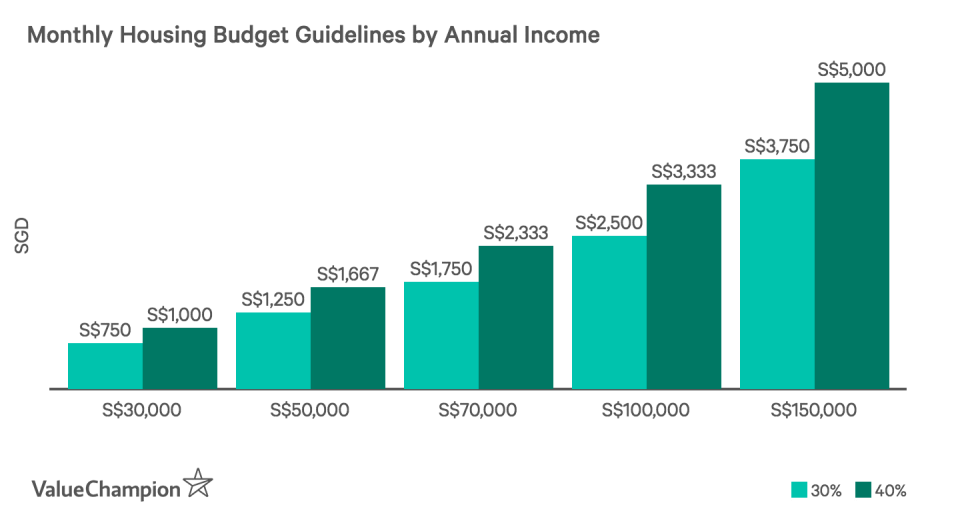 Monthly Housing Budget Guidelines by Annual Income