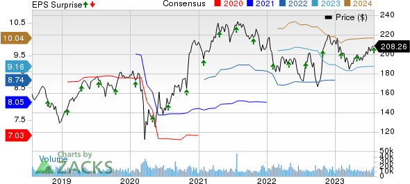 Honeywell International Inc. Price, Consensus and EPS Surprise