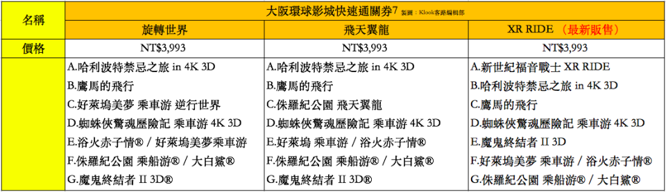 快速通關券7可用設施（2017.1月更新）（台幣價格會因匯率而浮動）｜圖片來源：Klook客路編輯部