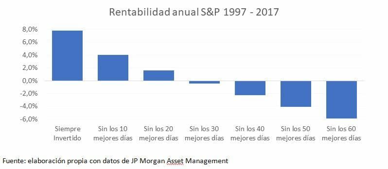 En las carteras de fondos: estar siempre invertidos