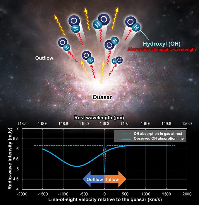 A diagram shows the spectrum of light absiorbed by OH molecules in molecular outflows from around J2054-0005