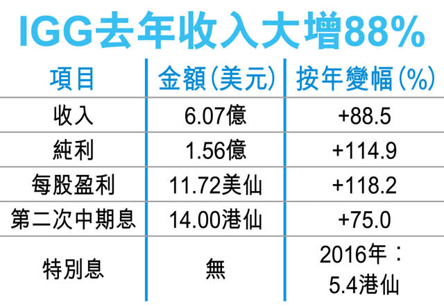 IGG盈利翻倍 全年派49仙增1.7倍