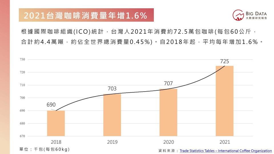 飲食習慣洞察—咖啡篇