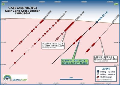 Figure 6 – Cross section of PWM24-167 with results from Main Zone drilling from the Company’s 2024 program, along with previously released results from 2017-2022 (CNW Group/Power Metals Corp.)