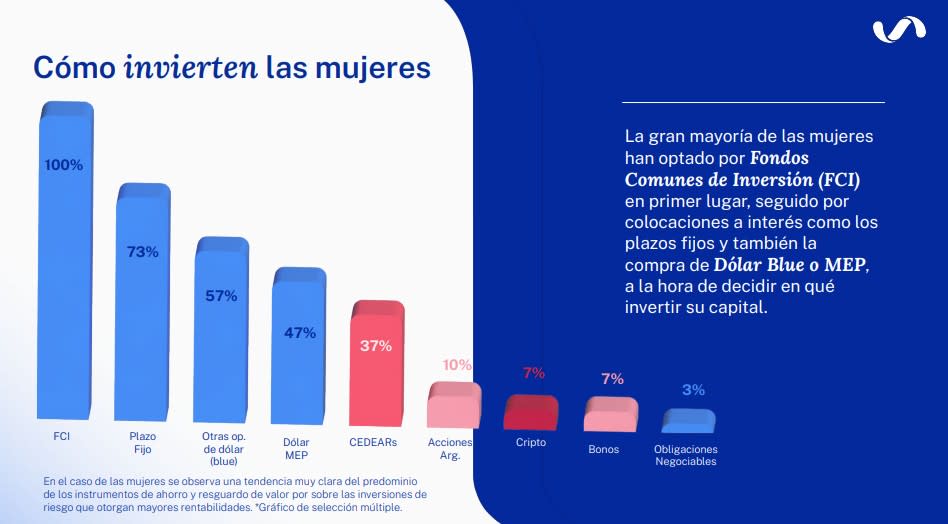 Las herramientas mas usadas por las mujeres para invertir