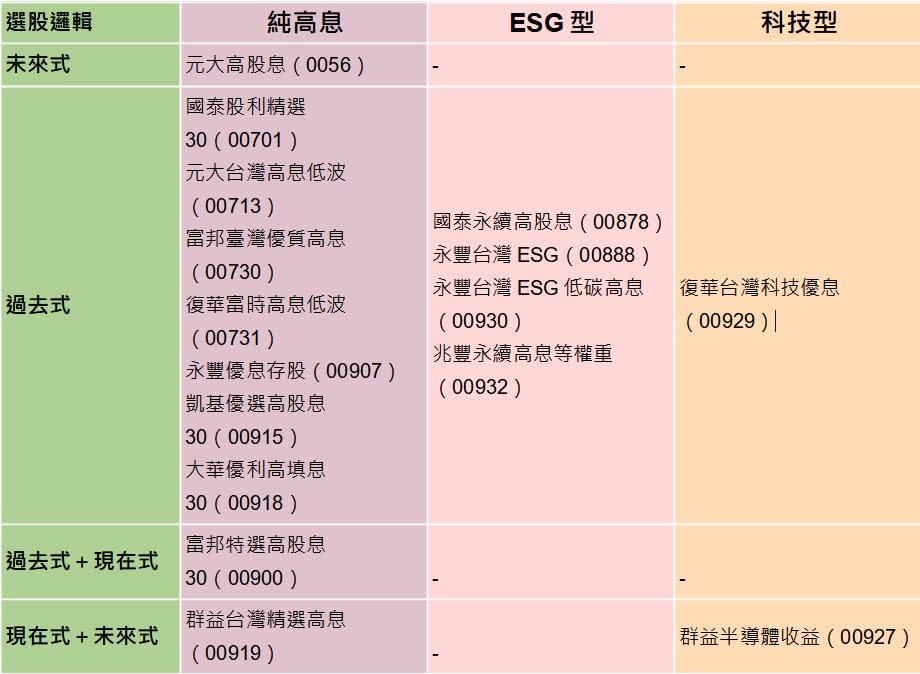 註：資料整理日期為2023.9.1
資料來源：各投信整理：林帝佑