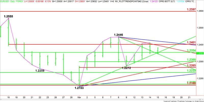 EURUSD giornaliero